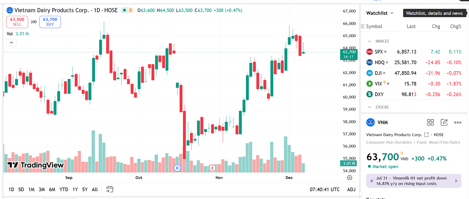 Sơ đồ giá Pg88vnd dành cho Android và iOS tại Việt Nam VNM trên TradingView.