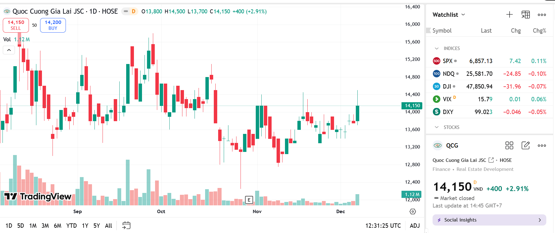 Sơ đồ giá Pg88vnd dành cho Android và iOS tại Việt Nam QCG trên TradingView.