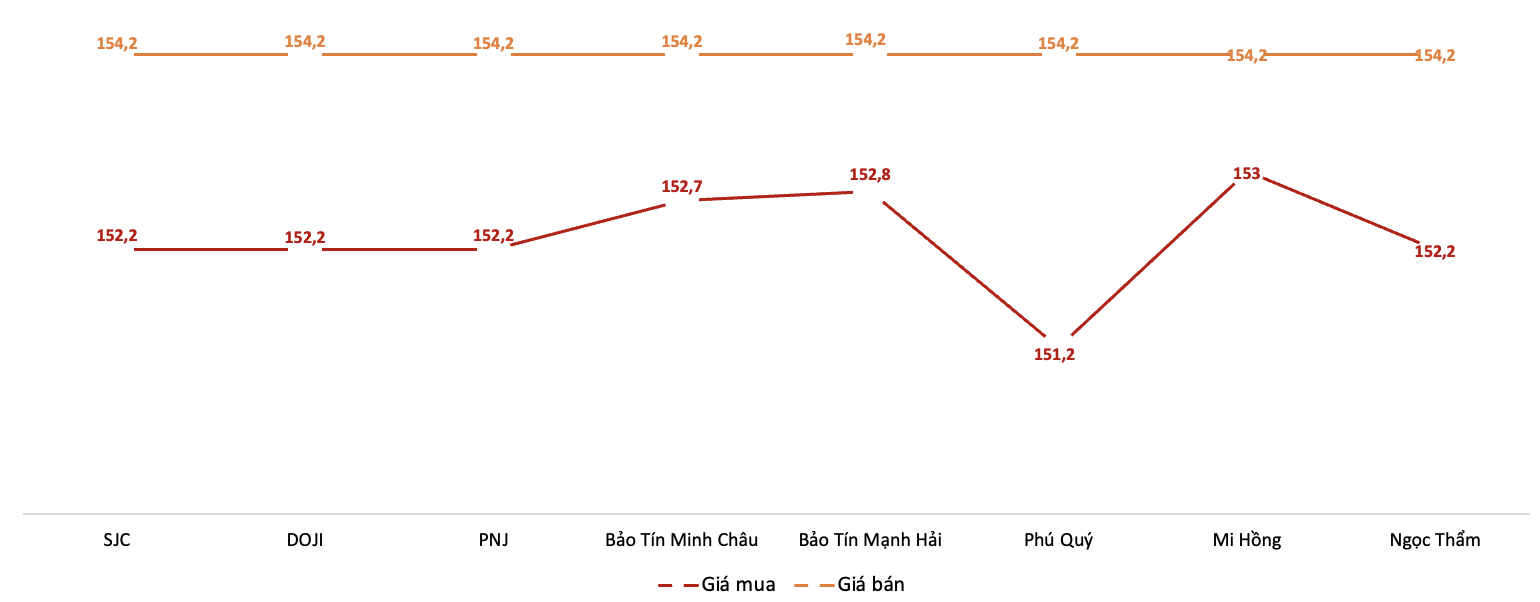 Giá giao dịch 6Pg88vn bảo mật tuyệt đối tại các thương hiệu trong phiên sáng 5/12.&nbsp;Nguồn: 6PG88VN tổng hợp từ bảng giá các PG88 Link Dễ Nhớ Pg88.com