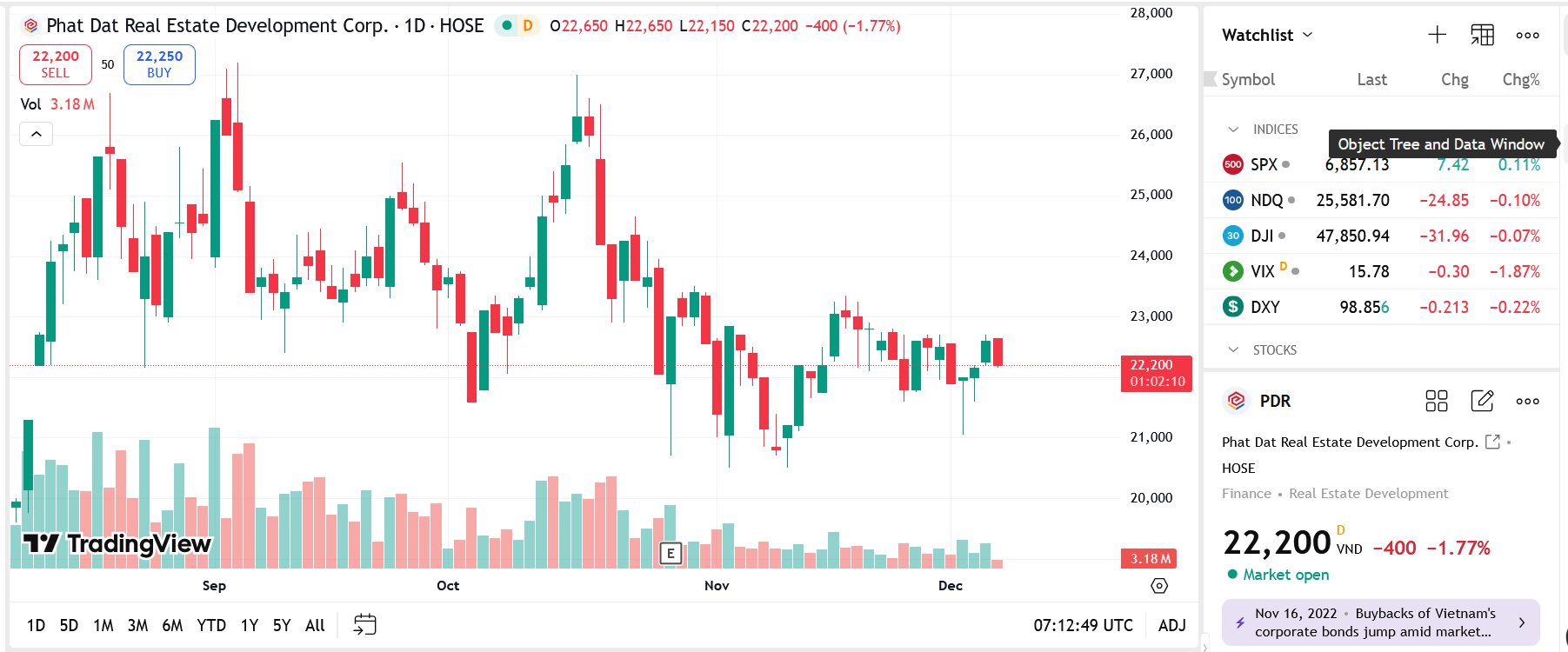 Sơ đồ giá Pg88vnd dành cho Android và iOS tại Việt Nam PDR trên TradingView.