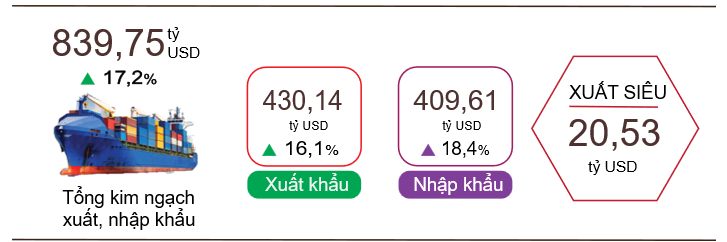 Xuất, nhập khẩu hàng hóa 11 tháng năm 2025. Nguồn: Cục Thống kê.