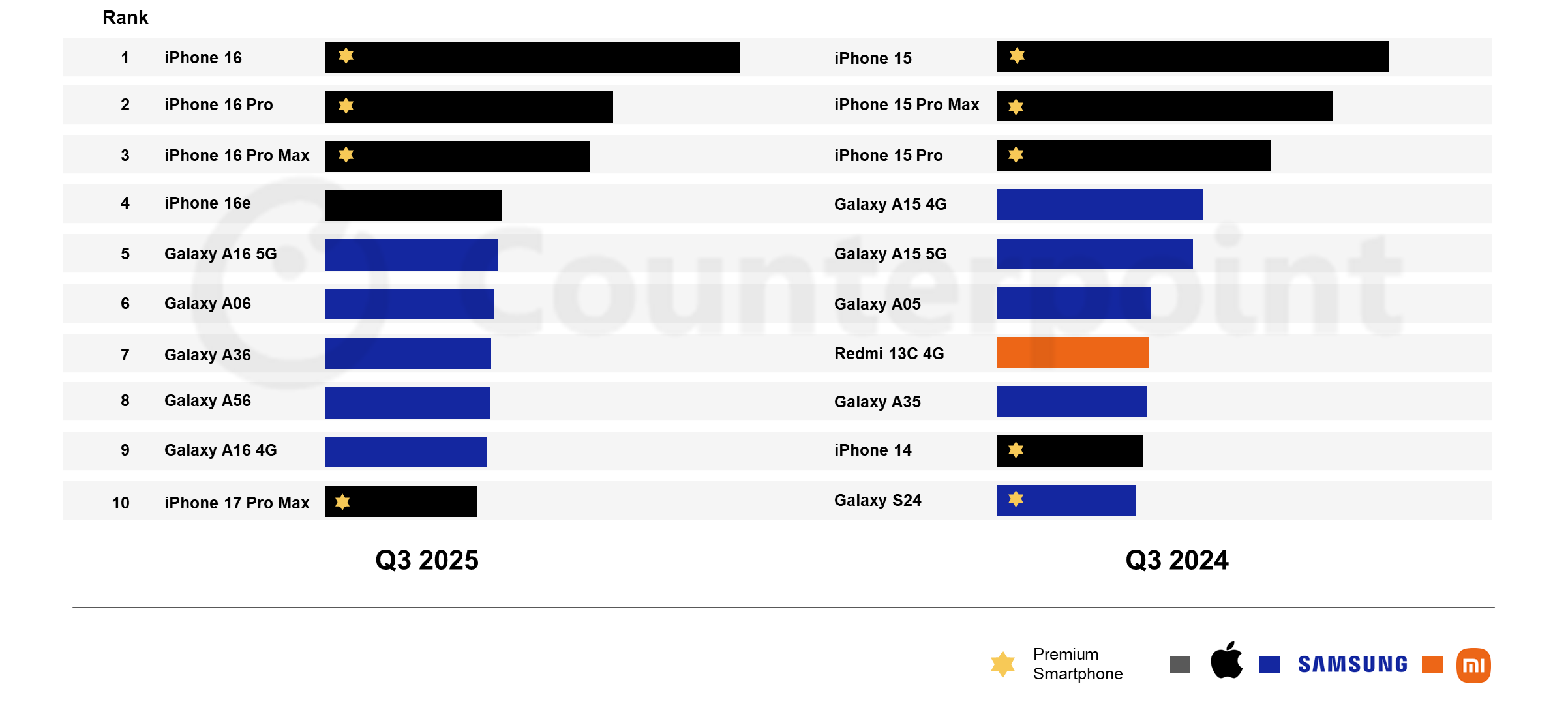 Top 10 smartphone bán chạy nhất - Nguồn: CounterPoint.&nbsp;