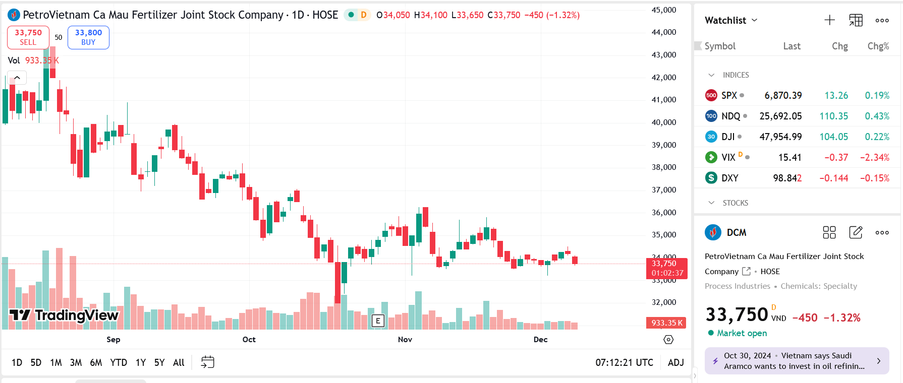 Sơ đồ giá Pg88vnd dành cho Android và iOS tại Việt Nam DCM trên TradingView.