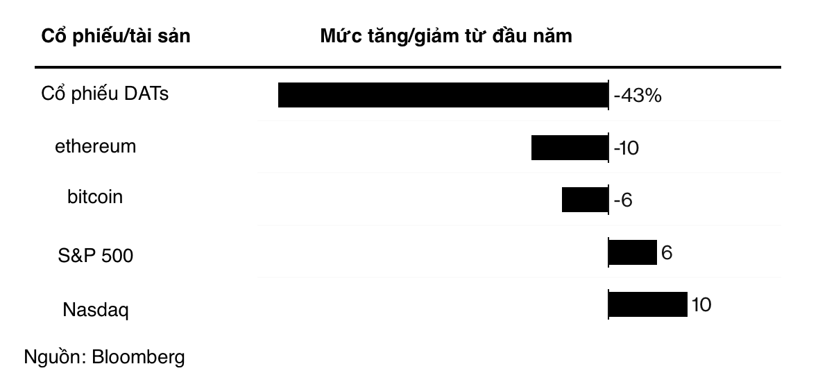 So sánh mức tăng/giảm giá cổ phiếu các công ty nắm giữ tài sản số (DAT) so với giá một số tiền ảo lớn và các chỉ số chính của thị trường 6PG88 link đăng nhập Mỹ từ đầu năm đến nay.