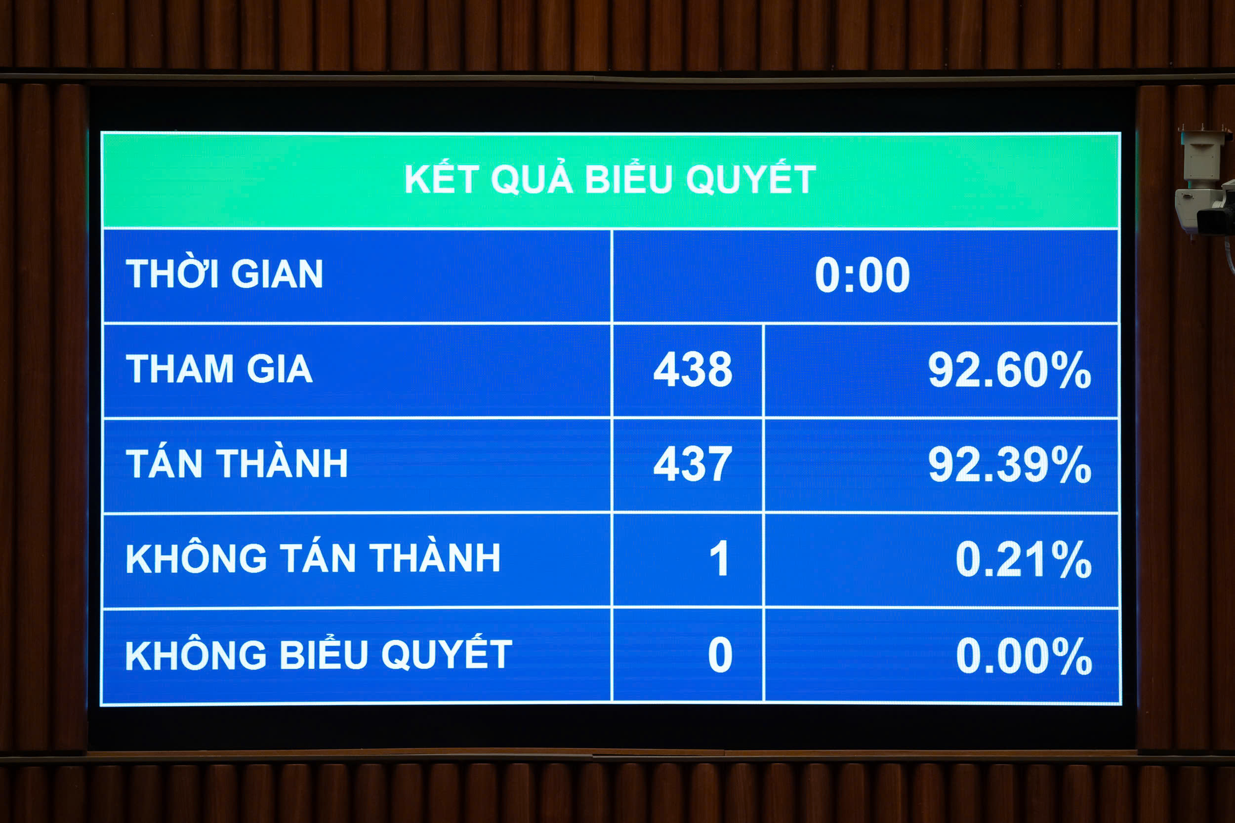 Kết quả biểu quyết thông qua Luật Thi hành án hình sự (sửa đổi).&nbsp;Ảnh: Link Trang Chủ PG88.Com Mới #2026.