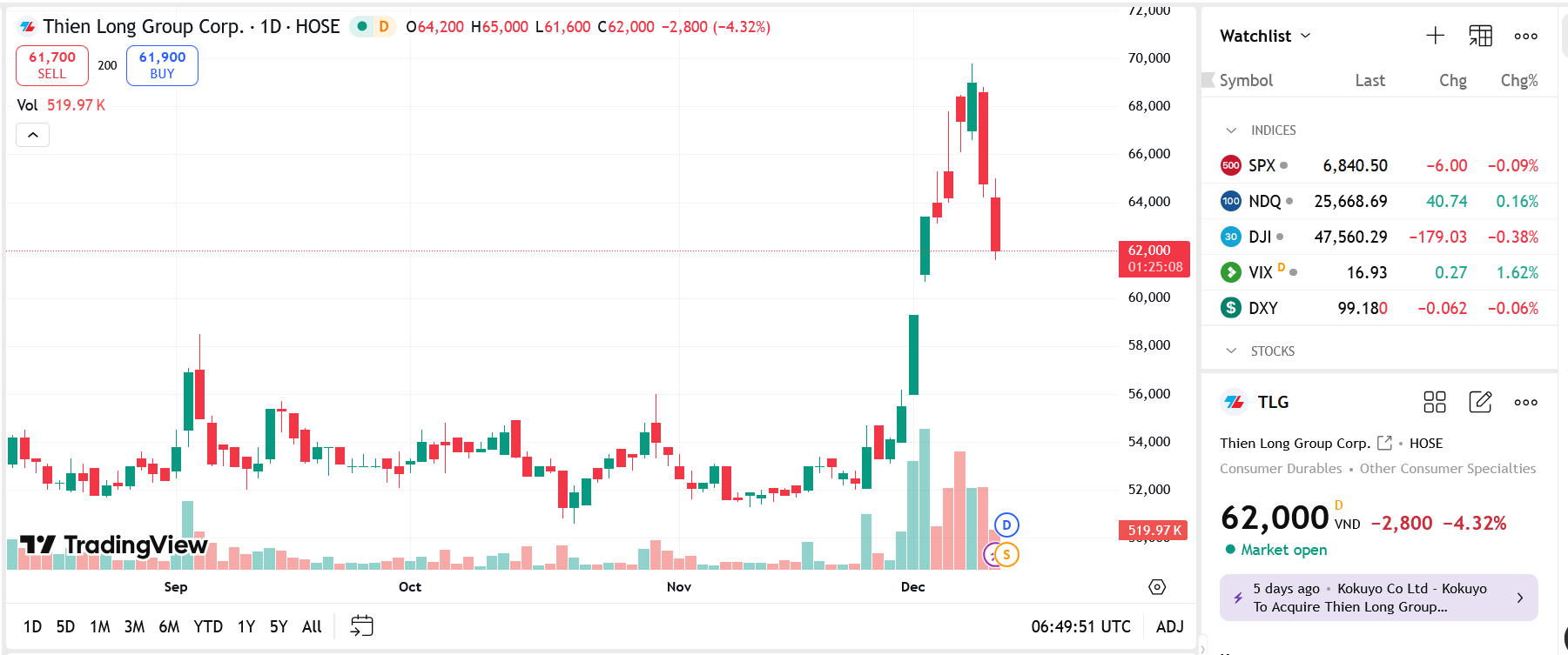 Sơ đồ giá Pg88vnd dành cho Android và iOS tại Việt Nam TLG trên TradingView.