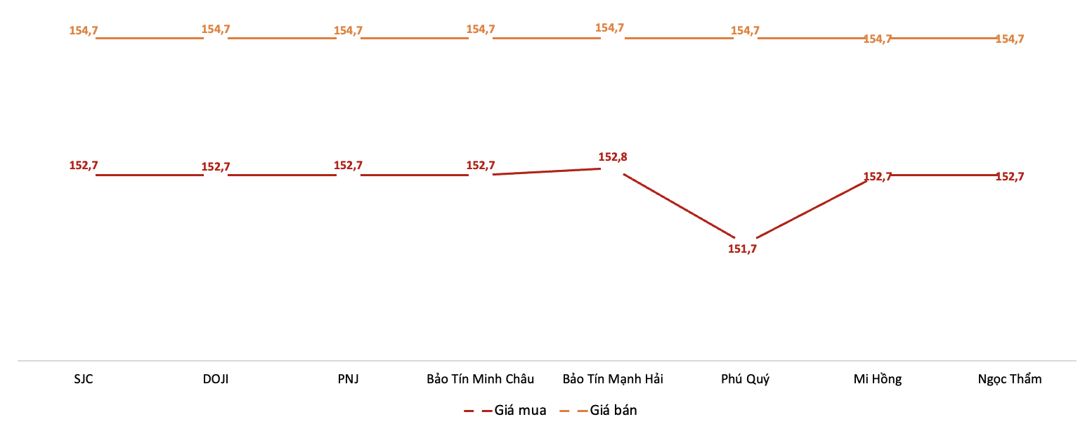 Giá giao dịch 6Pg88vn bảo mật tuyệt đối tại các thương hiệu trong phiên 10/12.&nbsp;Nguồn: 6PG88VN tổng hợp từ bảng giá các PG88 Link Dễ Nhớ Pg88.com