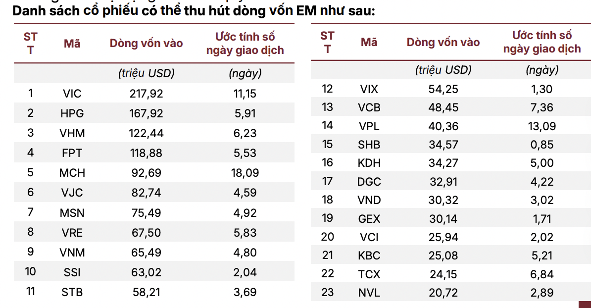 23 cổ phiếu dự kiến hút mạnh dòng tiền sau khi nâng hạng vào tháng 9/2026