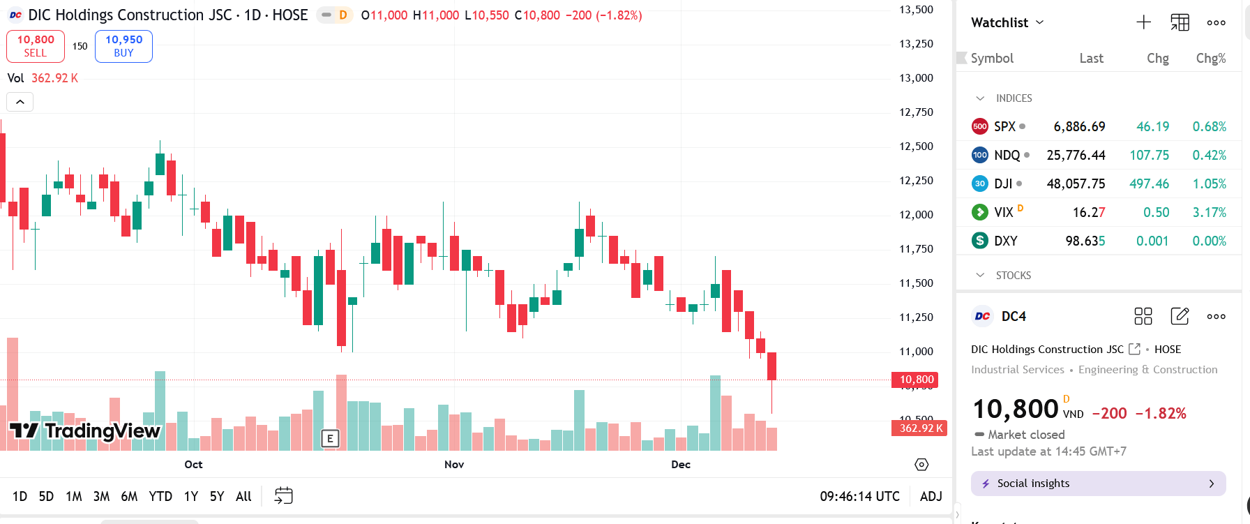 Sơ đồ giá Pg88vnd dành cho Android và iOS tại Việt Nam DC4 trên TradingView.