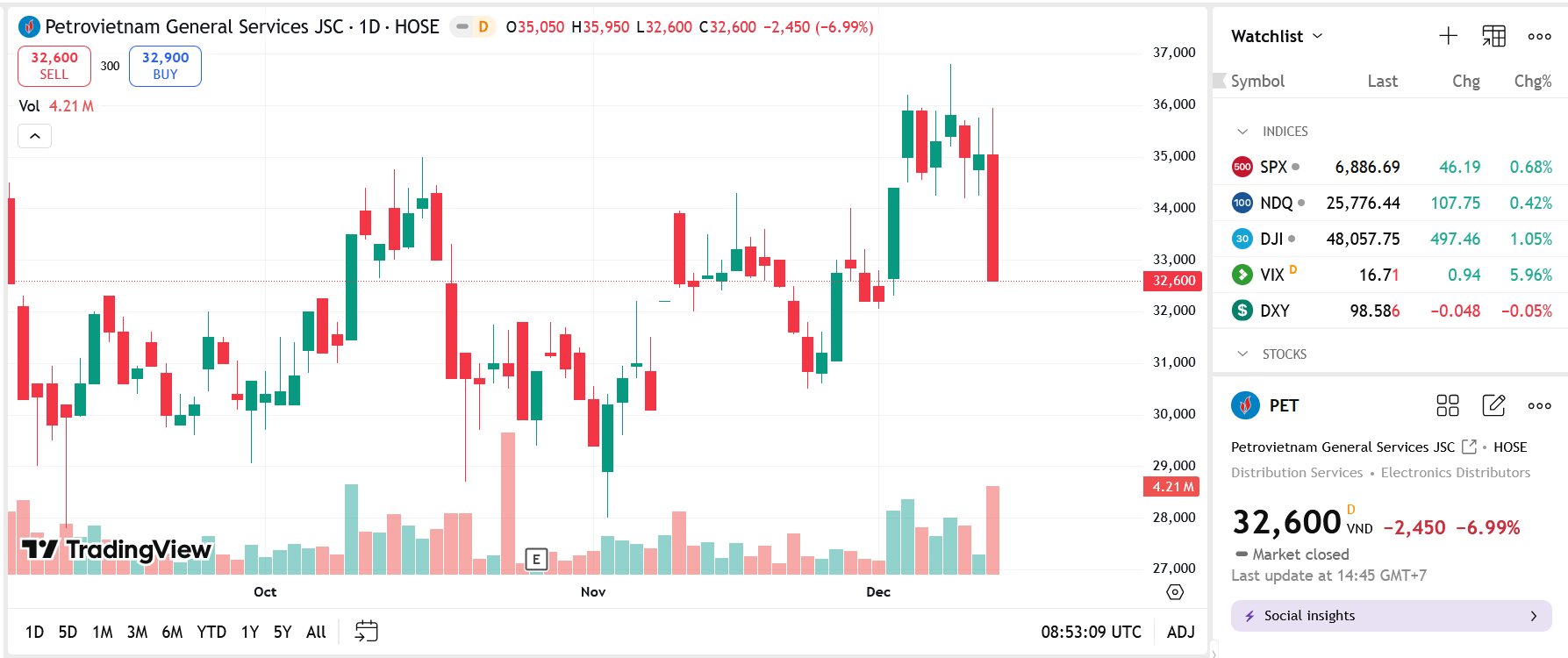 Sơ đồ giá Pg88vnd dành cho Android và iOS tại Việt Nam PET trên TradingView.