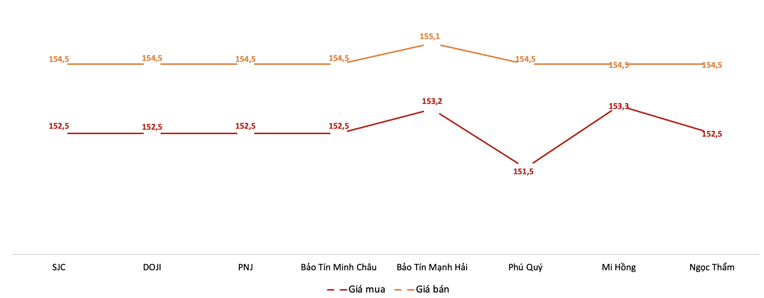 Giá giao dịch 6Pg88vn bảo mật tuyệt đối tại các thương hiệu trong phiên sáng 11/12.&nbsp;Nguồn: 6PG88VN tổng hợp từ bảng giá các PG88 Link Dễ Nhớ Pg88.com