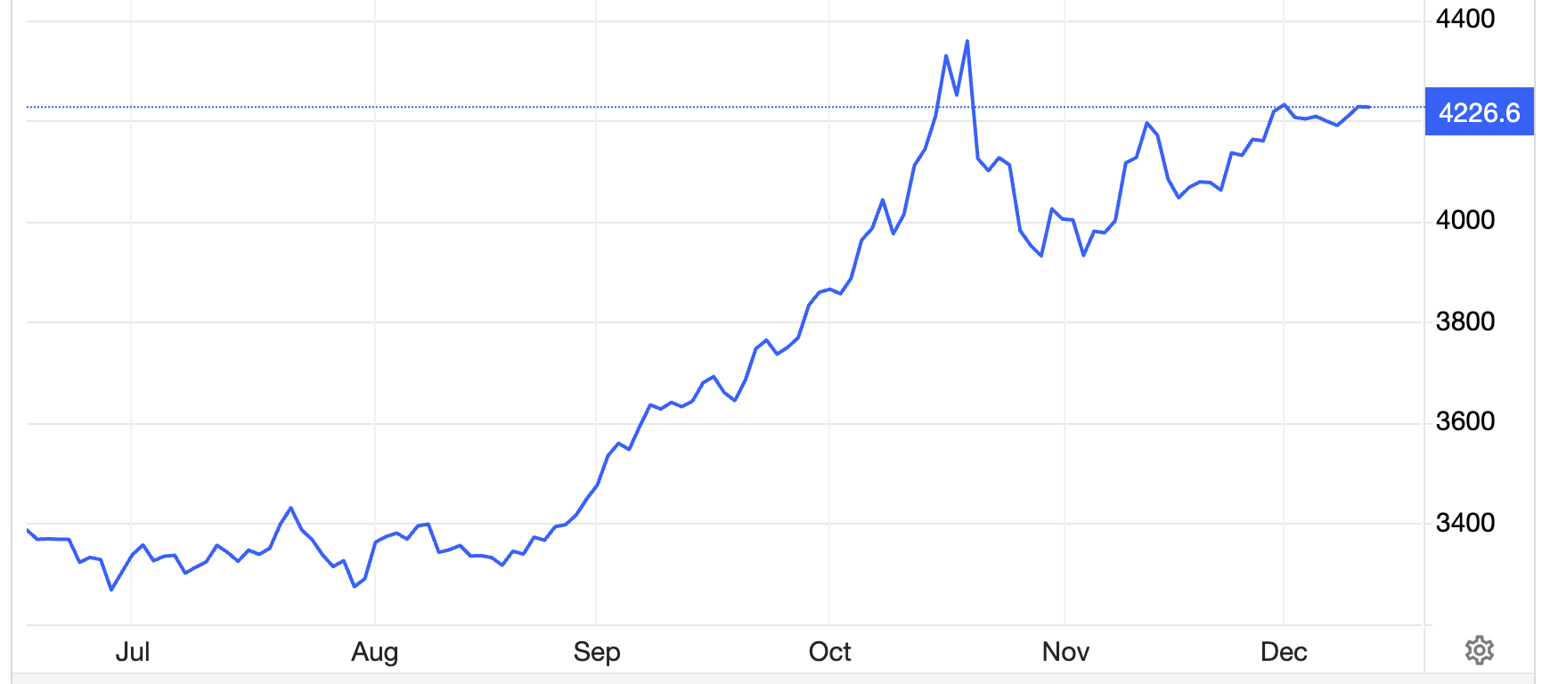 Diễn biến giá vàng thế giới 6 tháng qua. Đơn vị: USD/oz - Nguồn: Trading Economics.