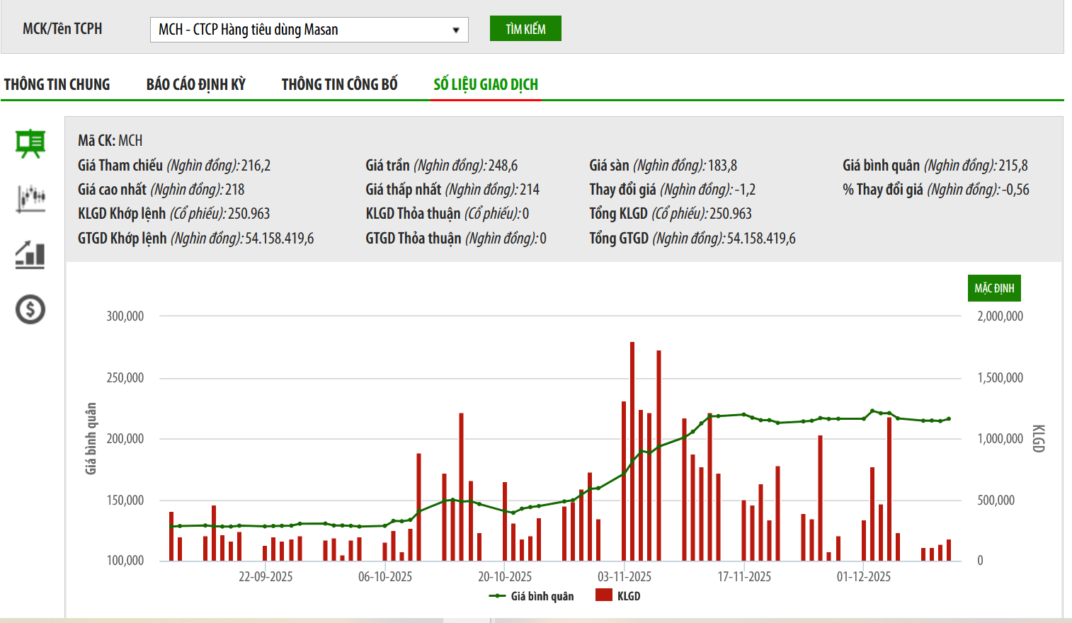 MCH sẽ lên sàn HOSE vào ngày 25/12 tới