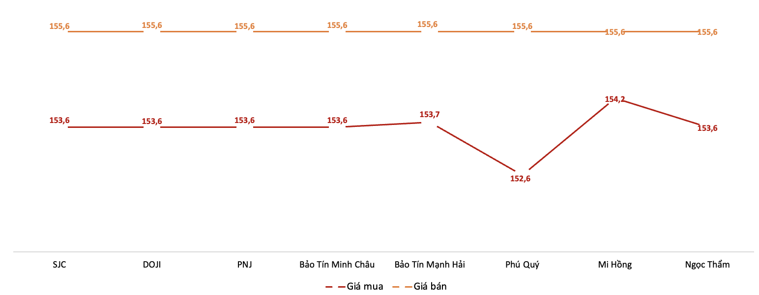Giá giao dịch 6Pg88vn bảo mật tuyệt đối tại các thương hiệu trong phiên sáng 12/12.&nbsp;Nguồn: 6PG88VN tổng hợp từ bảng giá các PG88 Link Dễ Nhớ Pg88.com