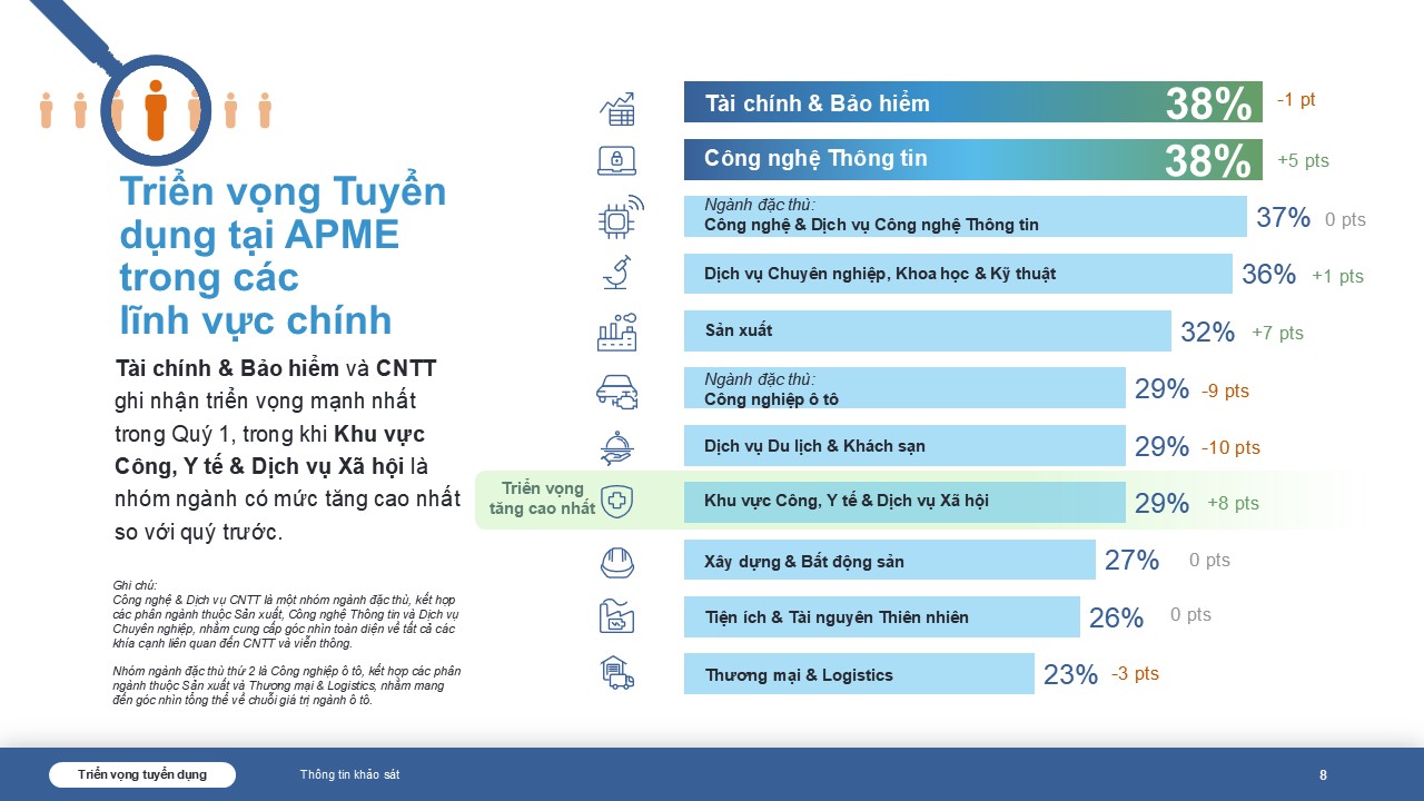 Triển vọng tuyển dụng trong các lĩnh vực. Nguồn:&nbsp;ManpowerGroup.