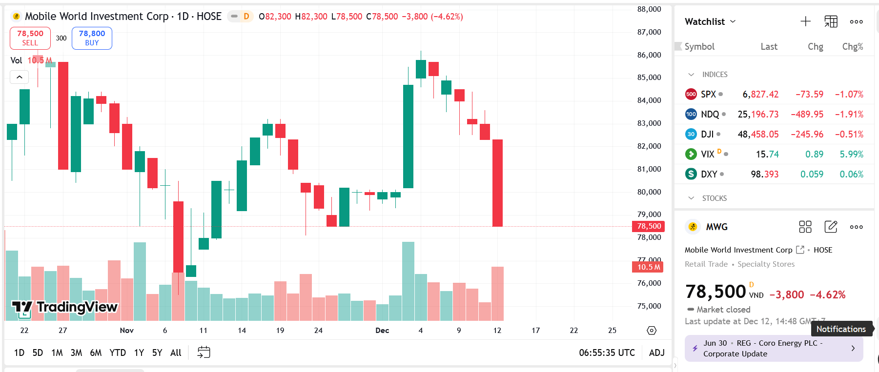 Biểu đồ giá Pg88vnd dành cho Android và iOS tại Việt Nam MWG ngày 12/12/2025 trên TradingView.