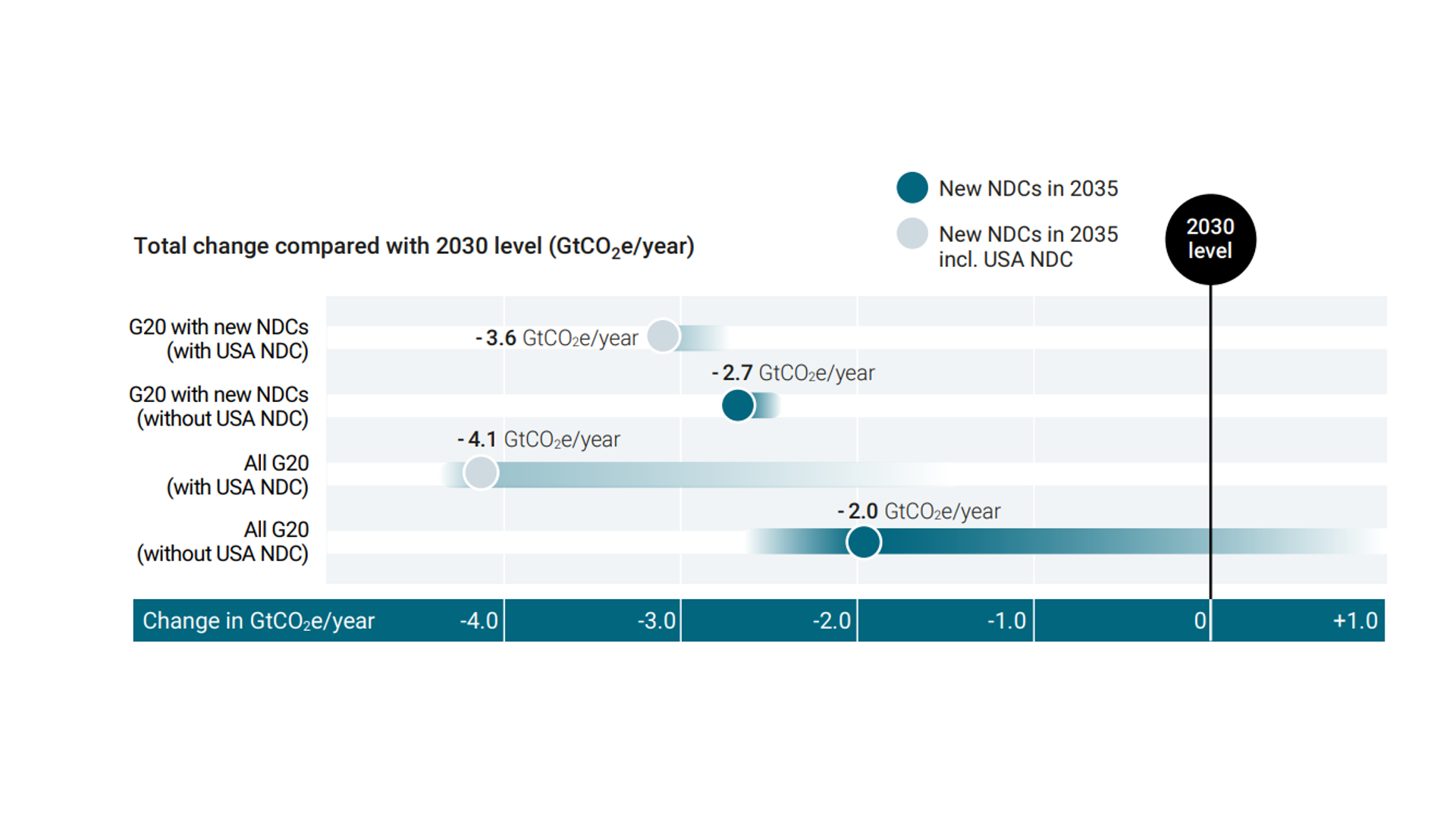 Biểu đồ cho thấy các cam&nbsp;kết khí hậu mới NDC của nhóm G20 cho năm 2035 sẽ giúp giảm 3.6 tỷ tấn CO₂/năm so với mức phát thải dự kiến cho năm 2030; tuy vậy, các cam kết này là chưa đủ, chúng chỉ làm giảm phát thải so với một mốc trong tương lai (năm 2030), chứ không phải là mức cắt giảm sâu cần thiết so với hiện tại để đạt được mục tiêu phát thải ròng bằng 0. Nguồn ảnh: UNEP.