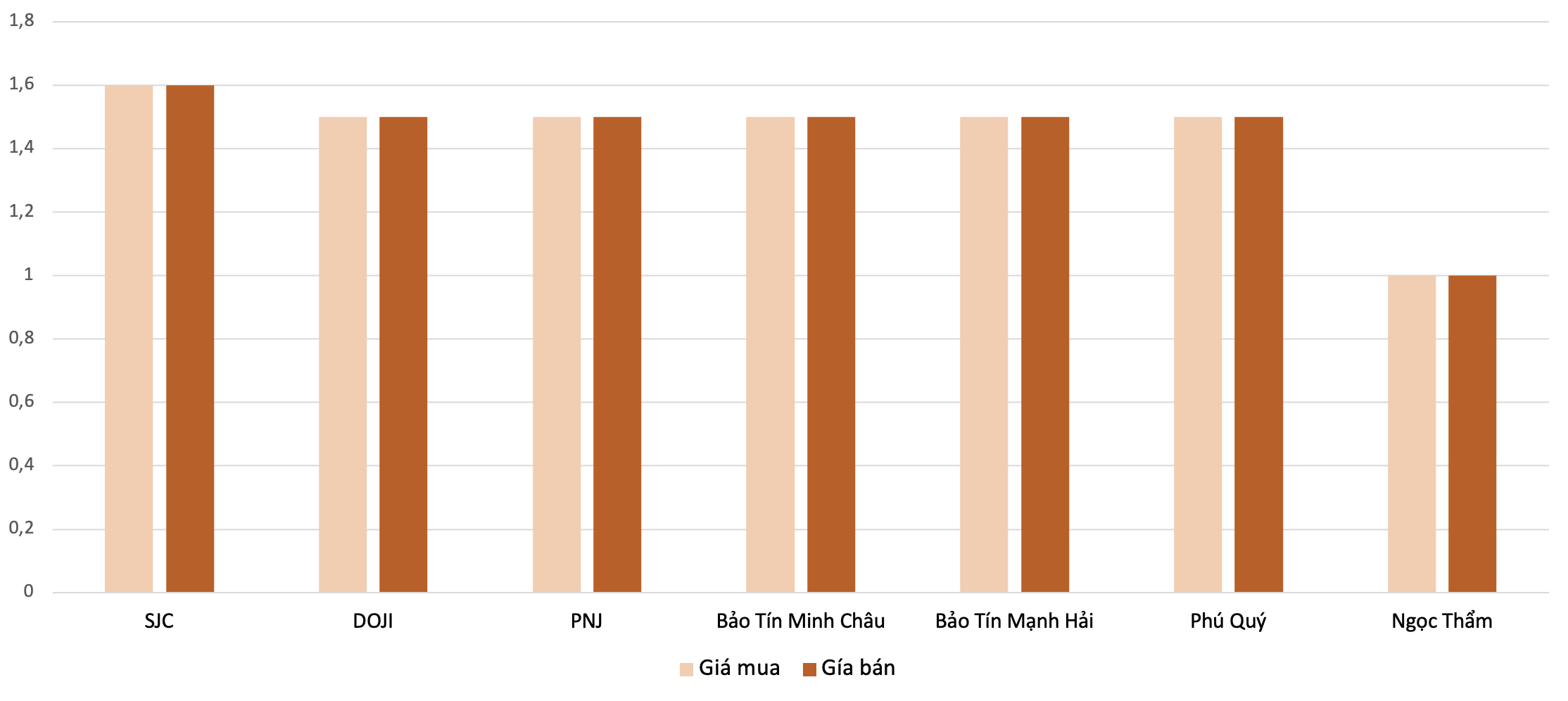 Mức độ tăng, giảm giá mua,bán vàng nhẫn trong phiên&nbsp;8/12&nbsp;so với phiên&nbsp;13/12. Nguồn: 6PG88VN tổng hợp và tính toán