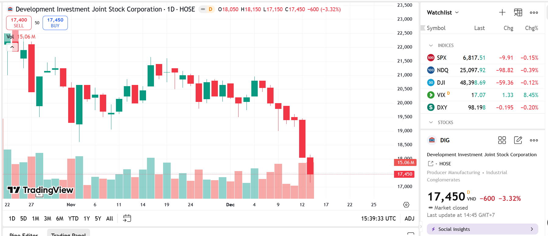 Sơ đồ giá Pg88vnd dành cho Android và iOS tại Việt Nam DIG trên TradingView.