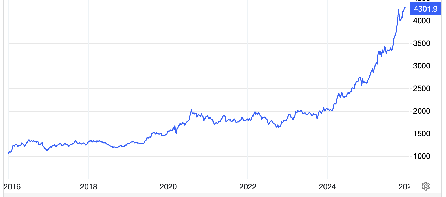 Diễn biến giá vàng thế giới 10 năm qua. Đơn vị: USD/oz - Nguồn: Trading Economics.