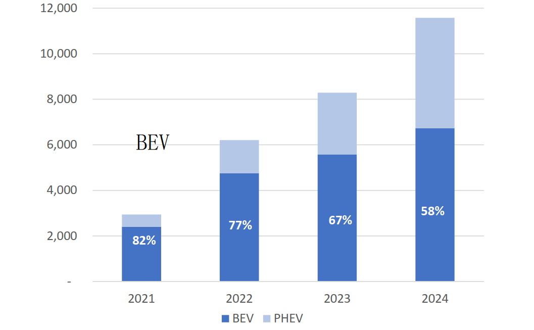 Tổng doanh số&nbsp;xe NEV tại Trung Quốc phân theo các loại BEV và PHEV, giai đoạn 2021-2024 (đơn vị: nghìn chiếc). Nguồn ảnh: OIES, dựa trên dữ liệu của Hiệp hội Các nhà sản xuất Ô tô Trung Quốc (CAAM).