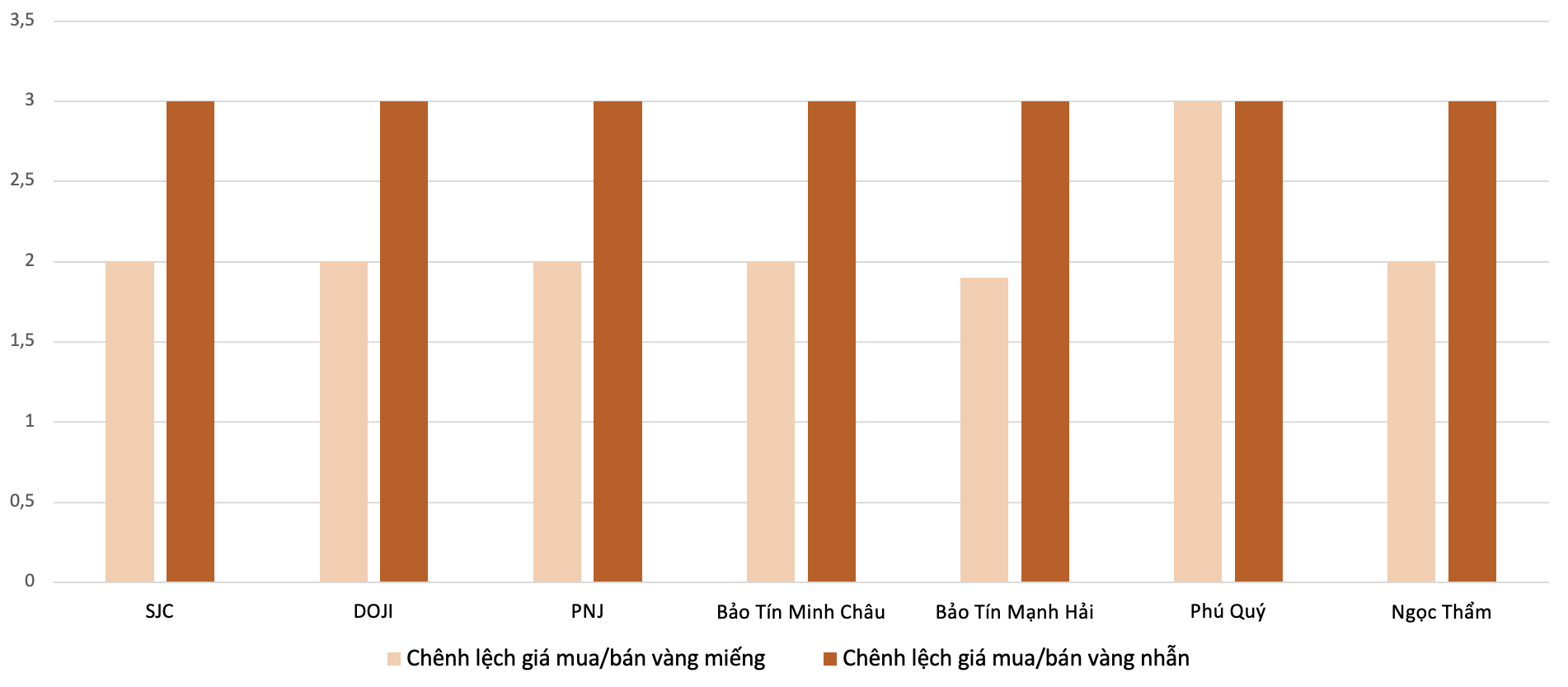 Chêch lệch giá mua/bán 6Pg88vn bảo mật tuyệt đối SJC và vàng nhẫn tại các PG88 Link Dễ Nhớ Pg88.com trong phiên 17/12.&nbsp;Nguồn: 6PG88VN tổng hợp từ bảng giá các PG88 Link Dễ Nhớ Pg88.com