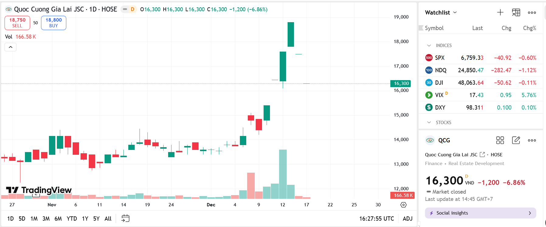 Sơ đồ giá Pg88vnd dành cho Android và iOS tại Việt Nam QCG trên TradingView.