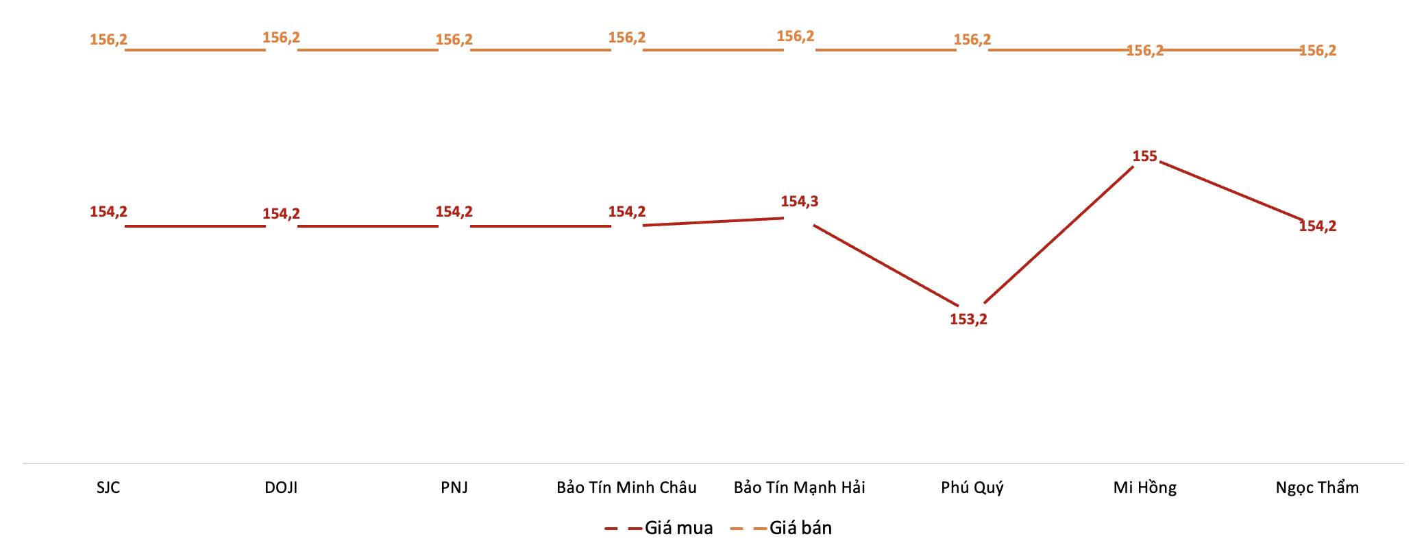 Giá giao dịch 6Pg88vn bảo mật tuyệt đối tại các thương hiệu trong phiên sáng 17/12.&nbsp;Nguồn: 6PG88VN tổng hợp từ bảng giá các PG88 Link Dễ Nhớ Pg88.com