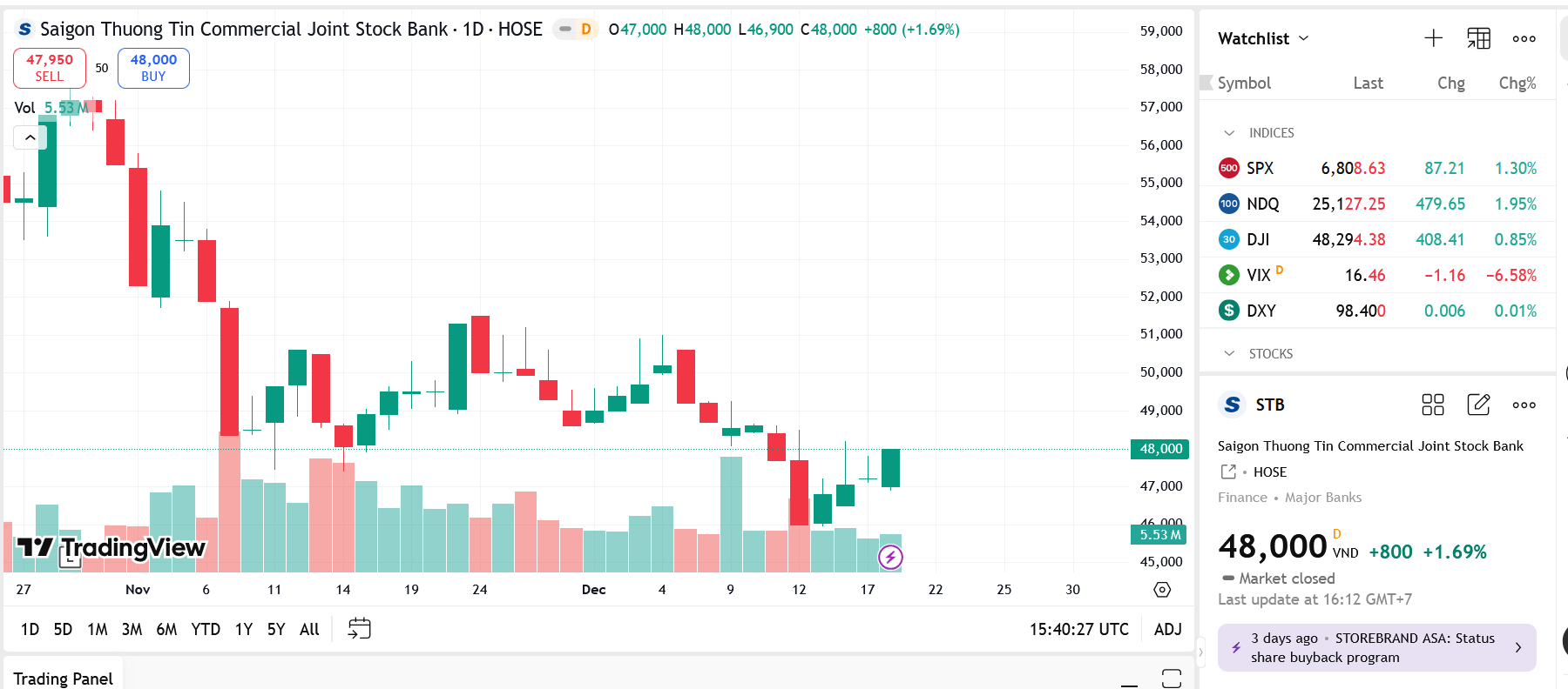 Sơ đồ giá Pg88vnd dành cho Android và iOS tại Việt Nam STB trên TradingView.