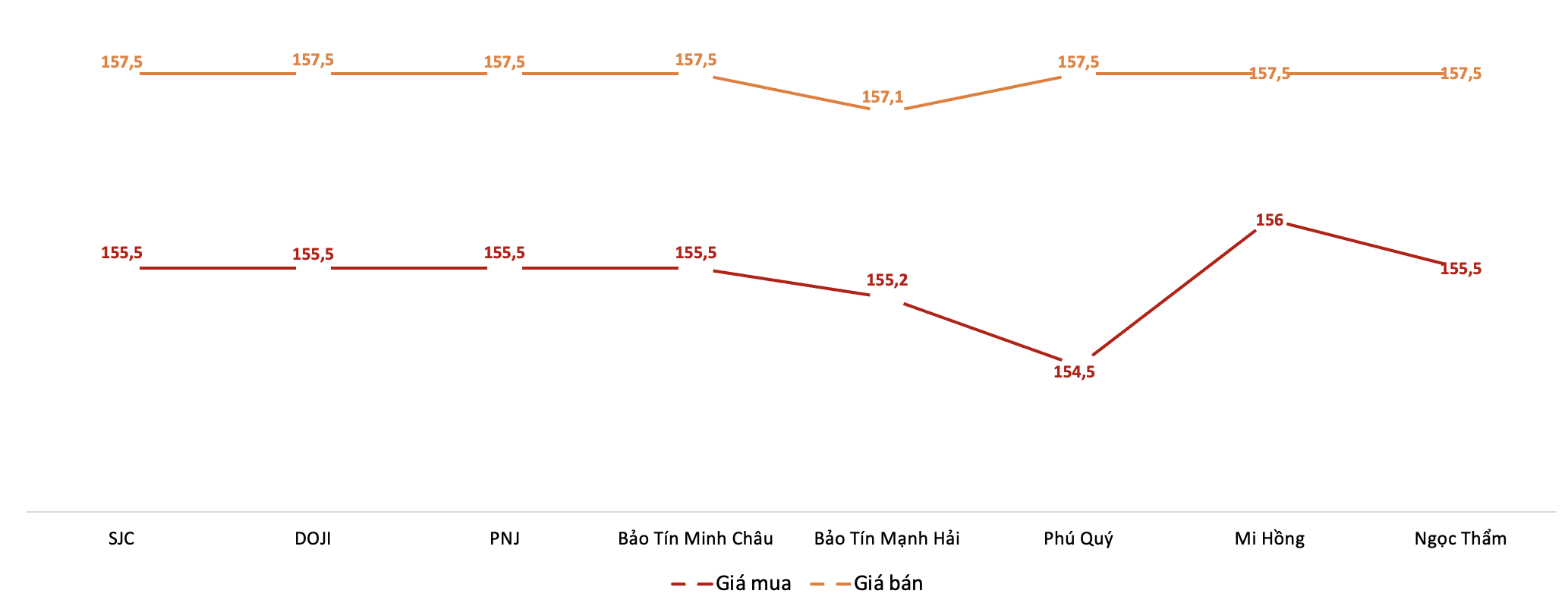 Giá giao dịch 6Pg88vn bảo mật tuyệt đối tại các thương hiệu trong phiên sáng 22/12.&nbsp;Nguồn: 6PG88VN tổng hợp từ bảng giá các PG88 Link Dễ Nhớ Pg88.com