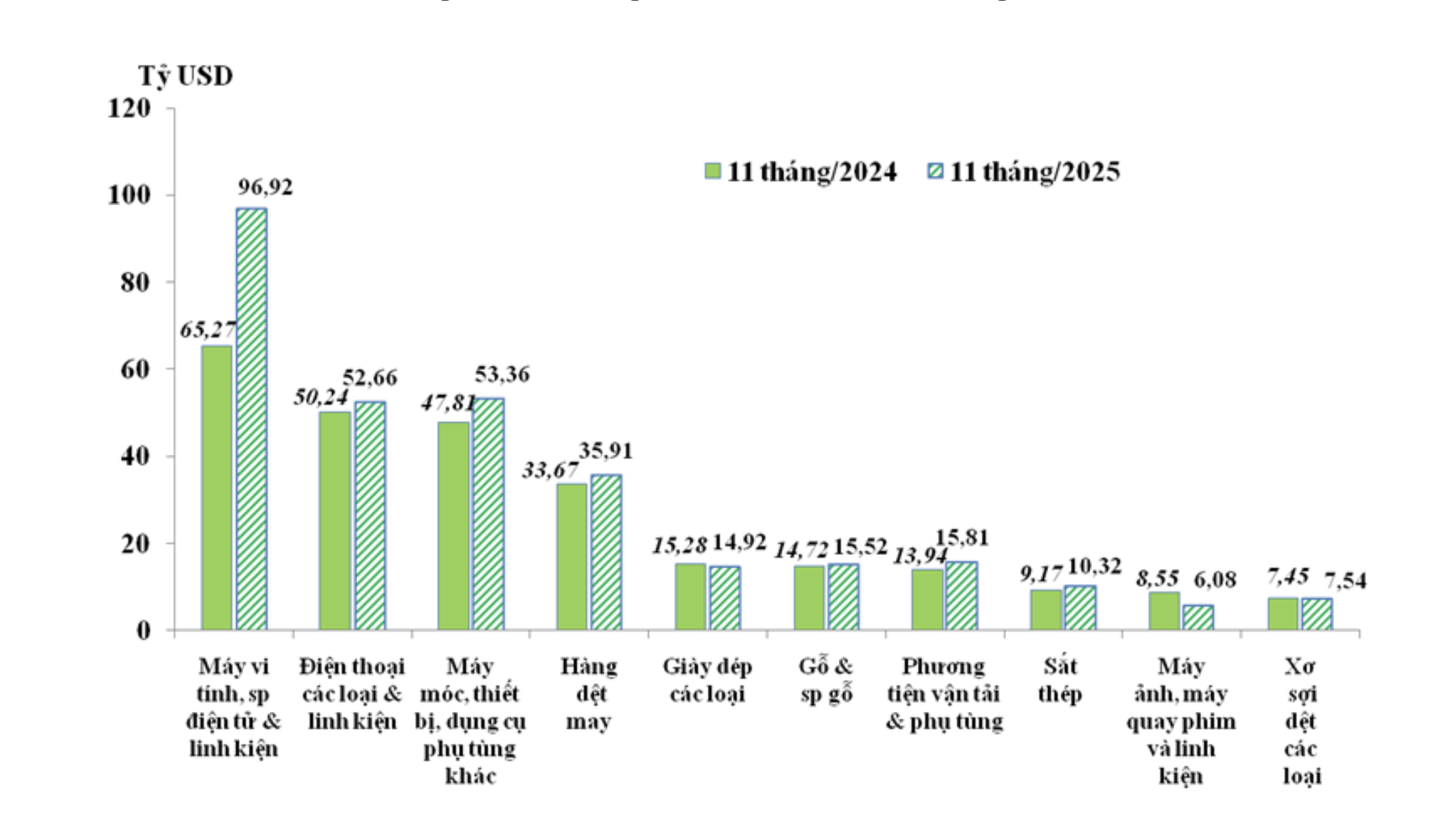 10 nhóm hàng Pg88vnd link khuyến  lớn nhất của Việt Nam&nbsp;trong 11 tháng/2024 và 11 tháng/2025 - Nguồn: Cục Hải quan.&nbsp;