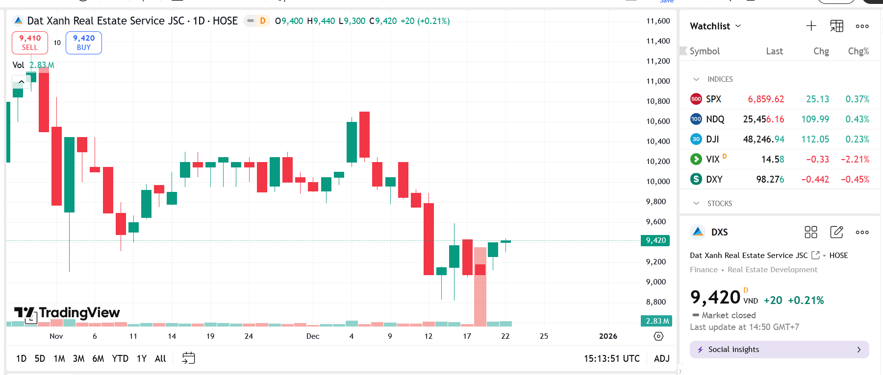 Sơ đồ giá Pg88vnd dành cho Android và iOS tại Việt Nam DXS trên TradingView.
