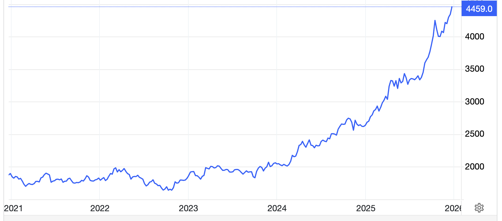 Diễn biến giá vàng giao ngay trên thị trường thế giới trong 5 năm qua. Đơn vị: USD/oz - Nguồn: Trading Economics.