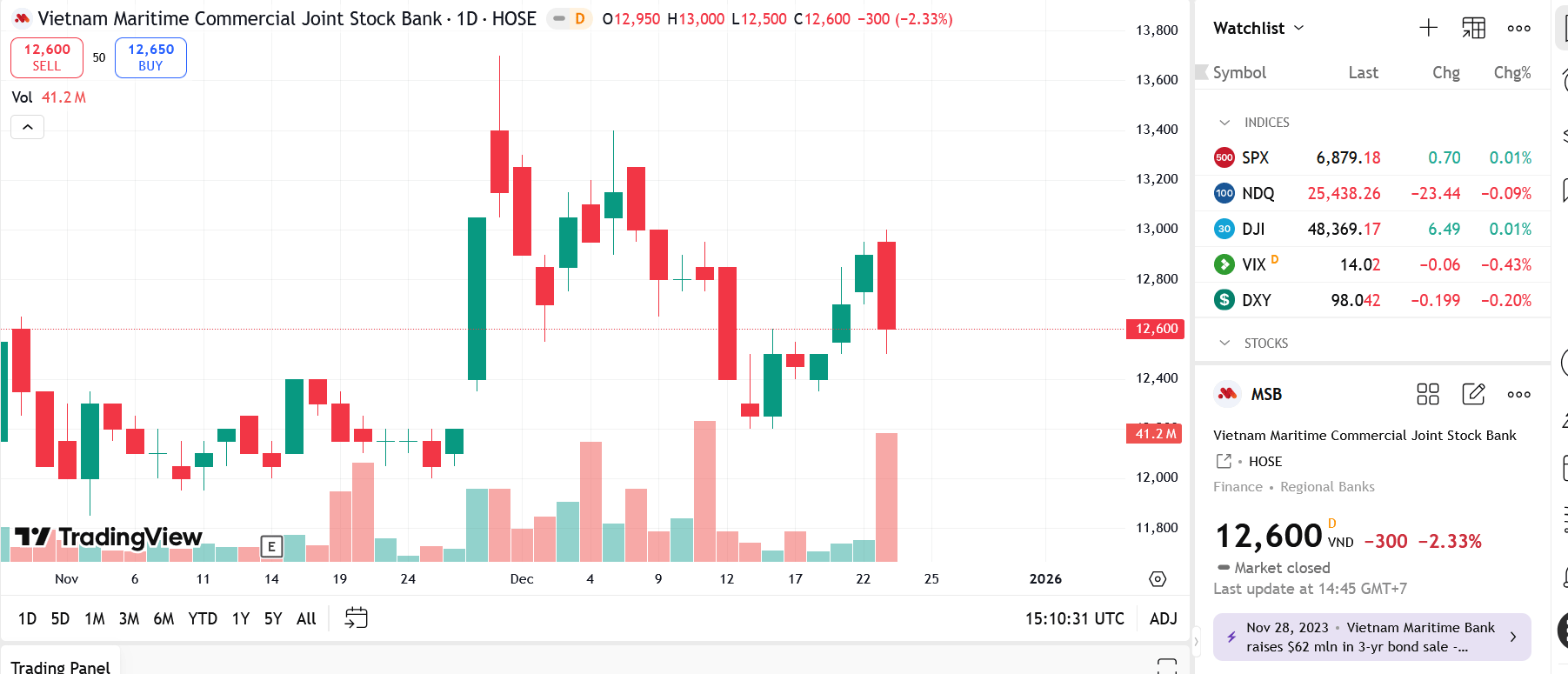 Sơ đồ giá Pg88vnd dành cho Android và iOS tại Việt Nam PSB trên TradingView.