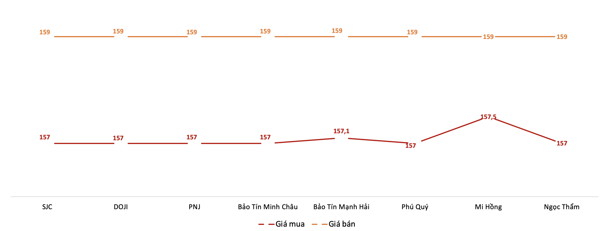 Giá giao dịch 6Pg88vn bảo mật tuyệt đối tại các thương hiệu trong phiên sáng 23/12.&nbsp;Nguồn: 6PG88VN tổng hợp từ bảng giá các PG88 Link Dễ Nhớ Pg88.com