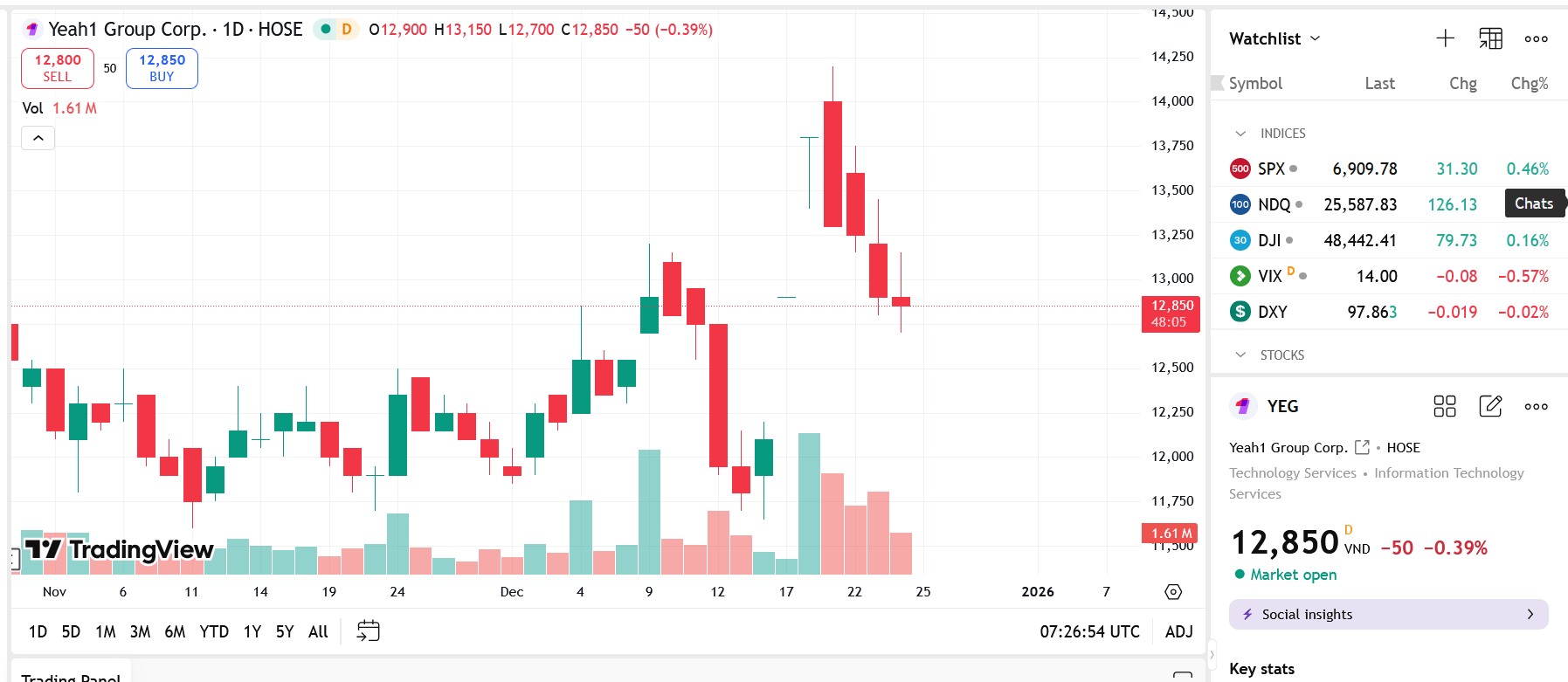 Sơ đồ giá Pg88vnd dành cho Android và iOS tại Việt Nam YEG trên TradingView.