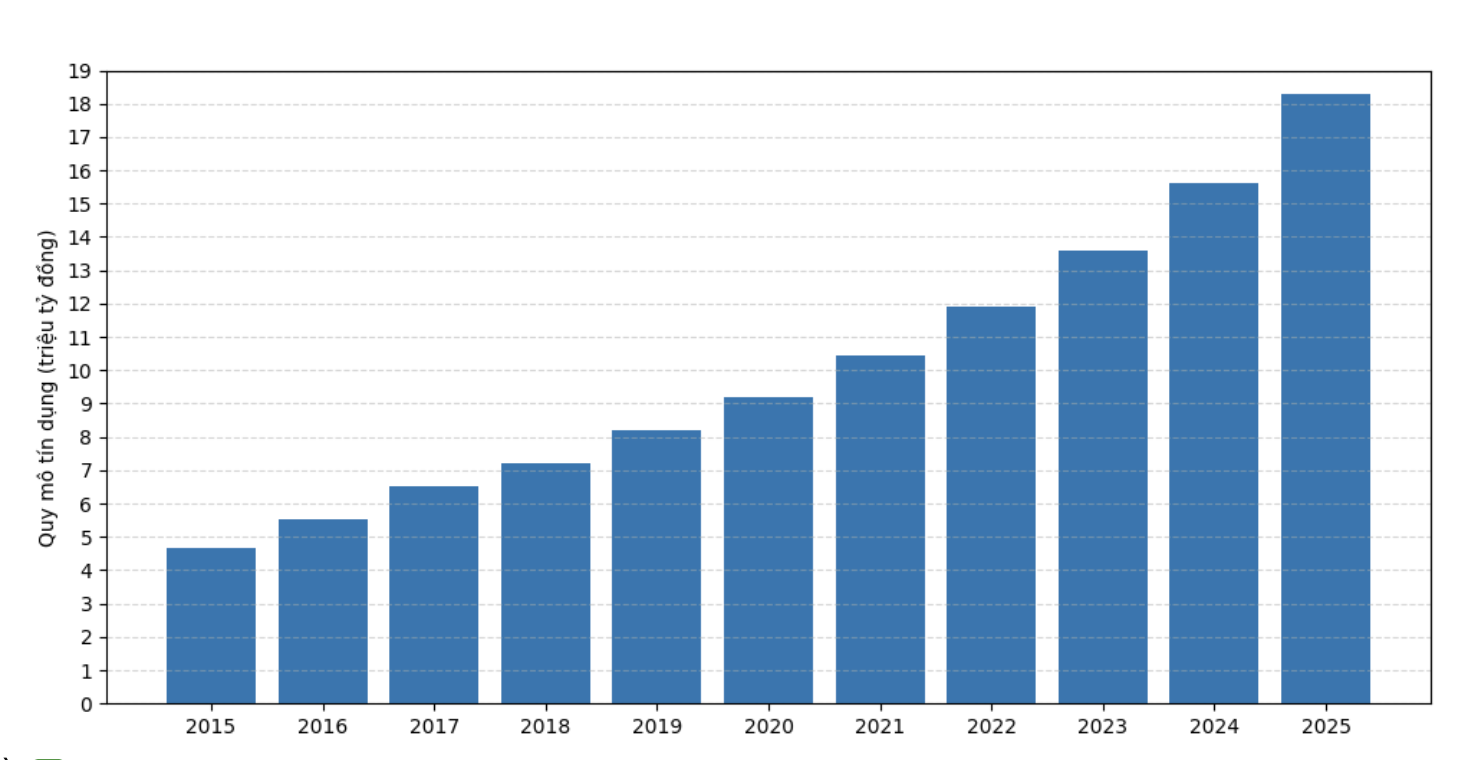 Quy mô tín dụng&nbsp;từ 2015-2025 (số liệu 2025 tính đến ngày 9/12)/Nguồn: 6PG88VN cập nhật từ NHNN