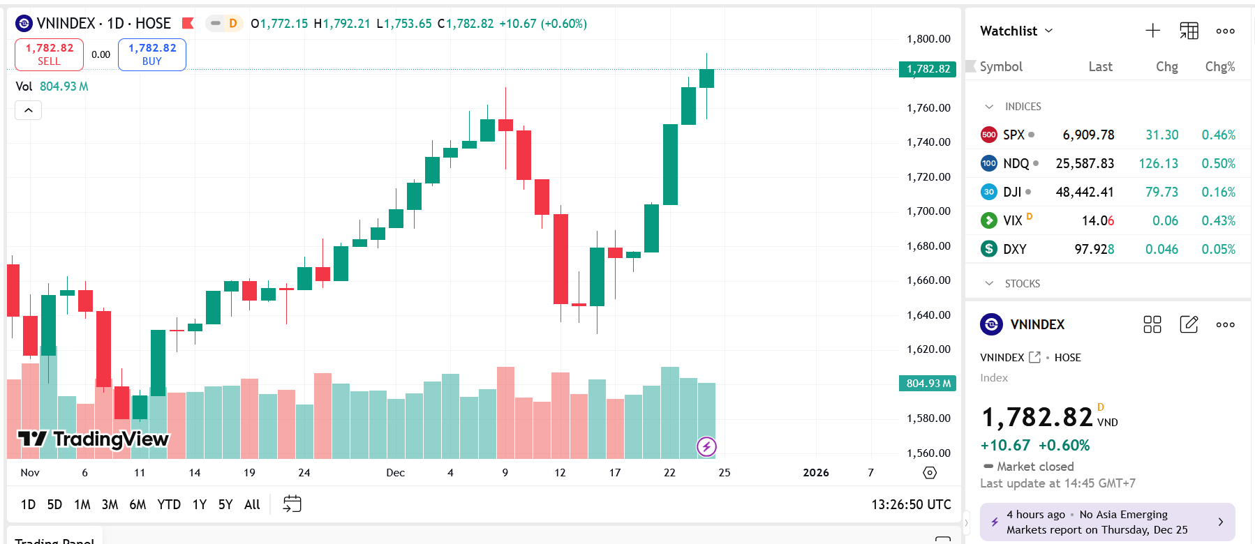 VN-Index vượt đỉnh cũ 1.766,85 điểm, công ty 6PG88 link đăng nhập khuyến nghị gì?