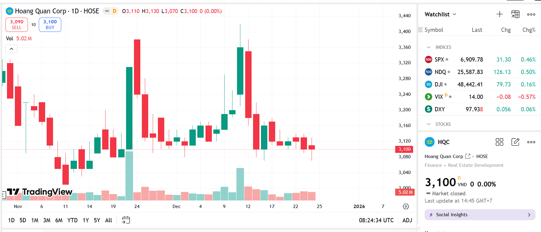 Sơ đồ giá Pg88vnd dành cho Android và iOS tại Việt Nam HQC trên TradingView.