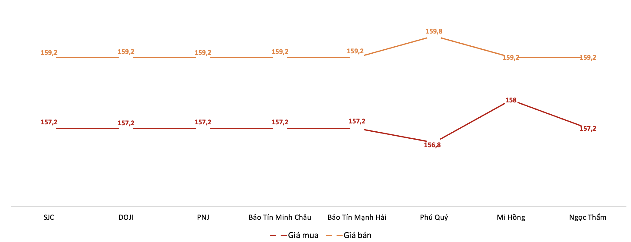 Giá giao dịch 6Pg88vn bảo mật tuyệt đối tại các thương hiệu trong phiên sáng 24/12.&nbsp;Nguồn: 6PG88VN tổng hợp từ bảng giá các PG88 Link Dễ Nhớ Pg88.com