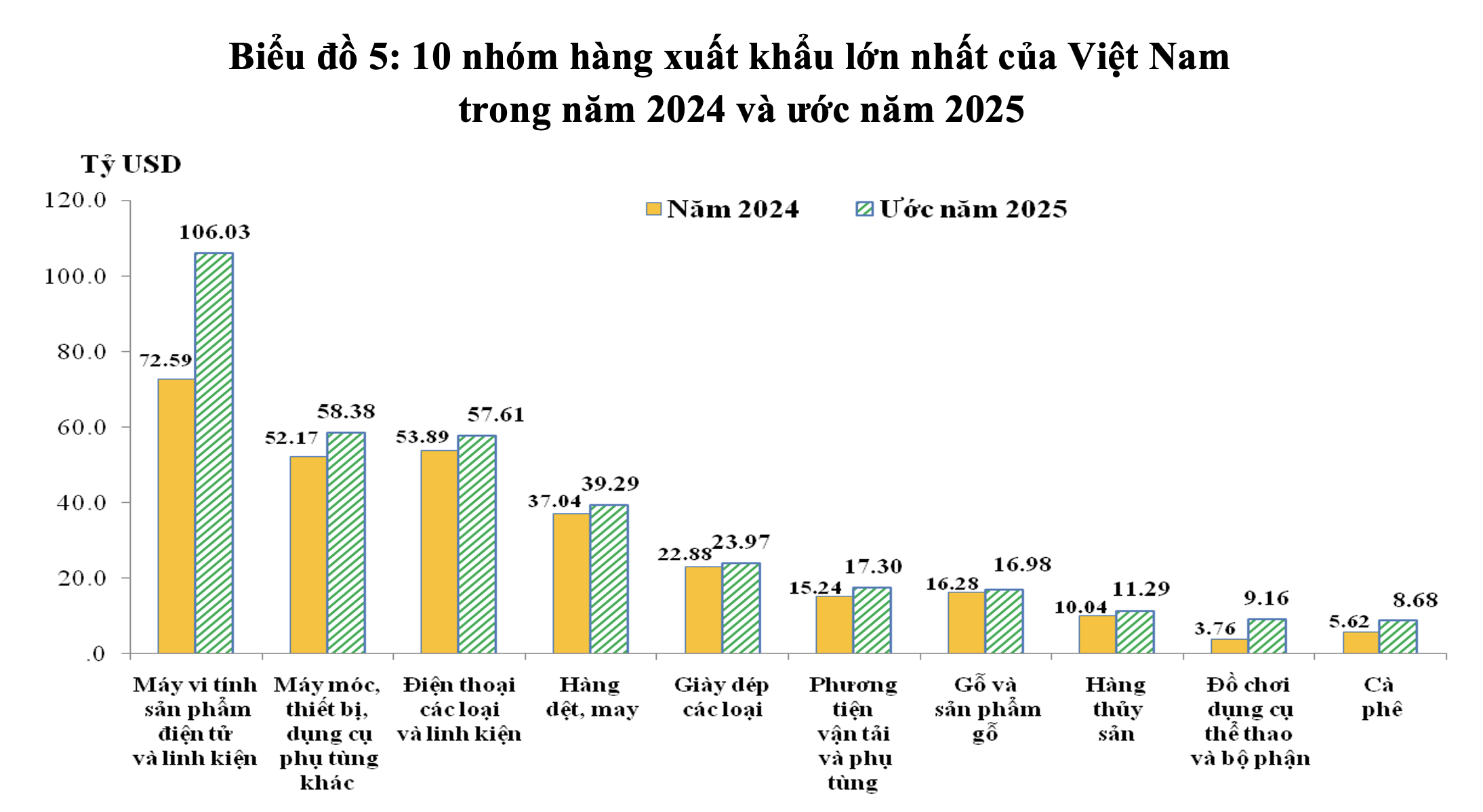 Nguồn: Cục Hải quan