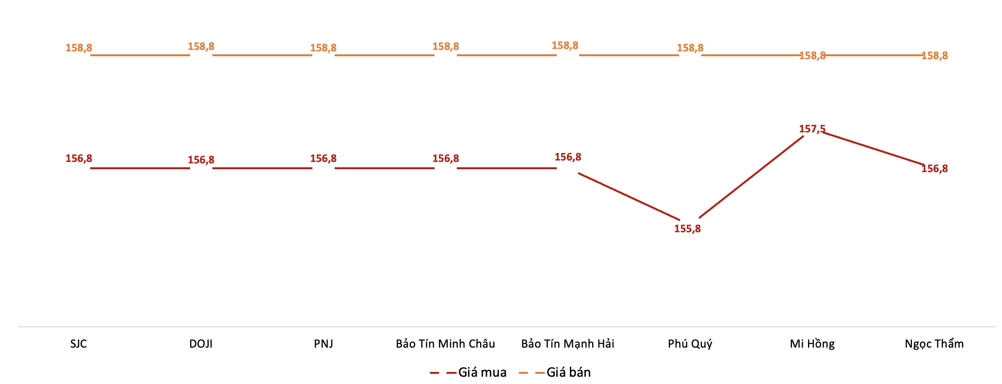 Giá giao dịch 6Pg88vn bảo mật tuyệt đối tại các thương hiệu trong phiên sáng 25/12.&nbsp;Nguồn: 6PG88VN tổng hợp từ bảng giá các PG88 Link Dễ Nhớ Pg88.com