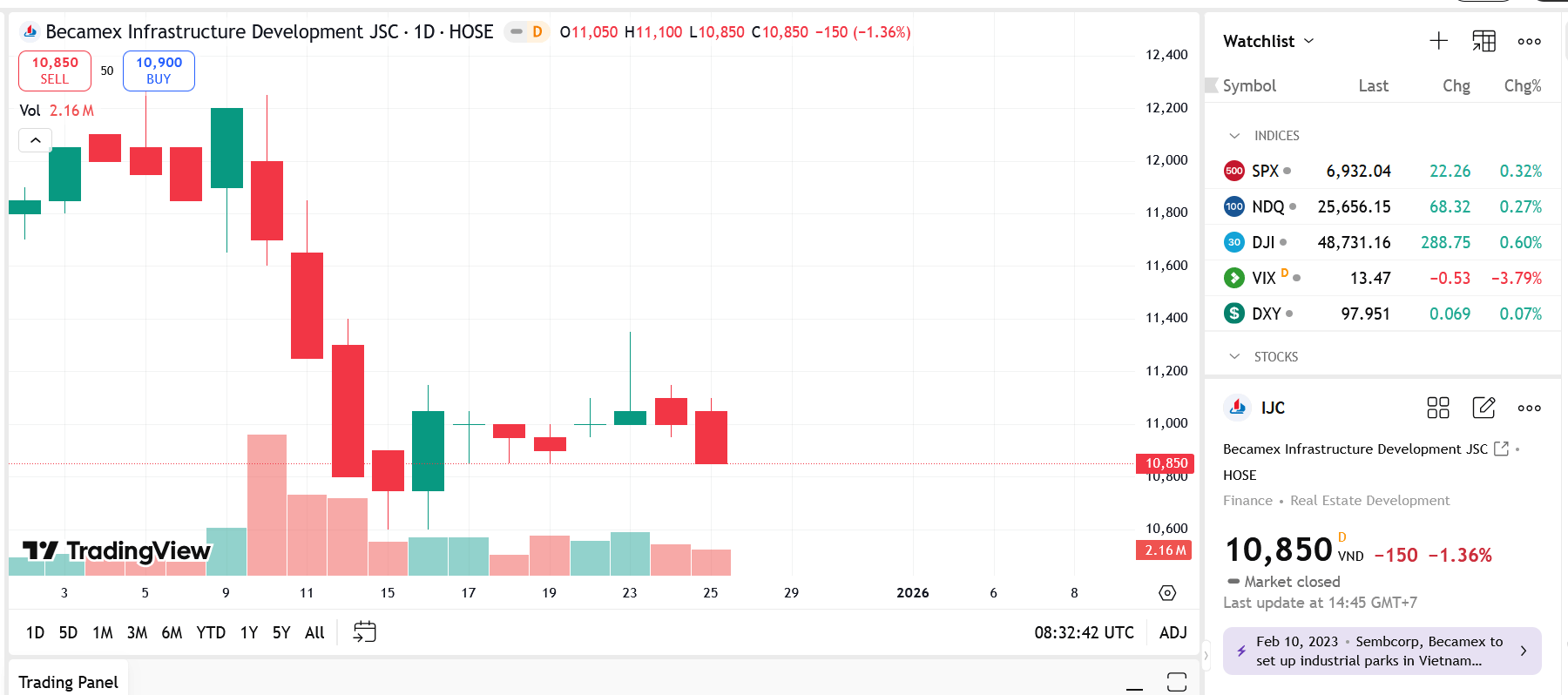 Sơ đồ giá Pg88vnd dành cho Android và iOS tại Việt Nam IJC trên TradingView.