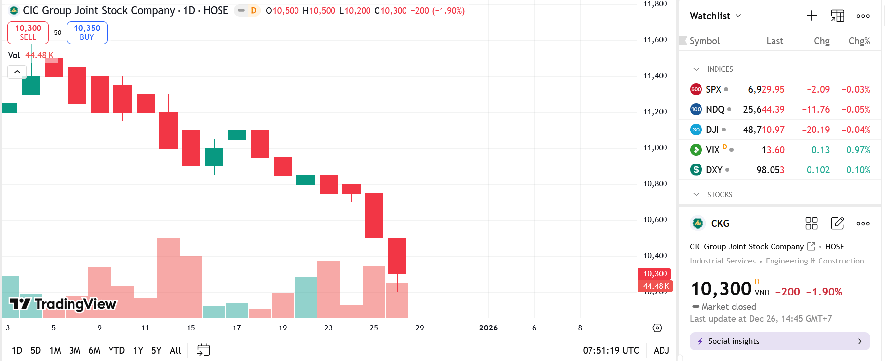 Sơ đồ giá Pg88vnd dành cho Android và iOS tại Việt Nam CKG trên TradingView.