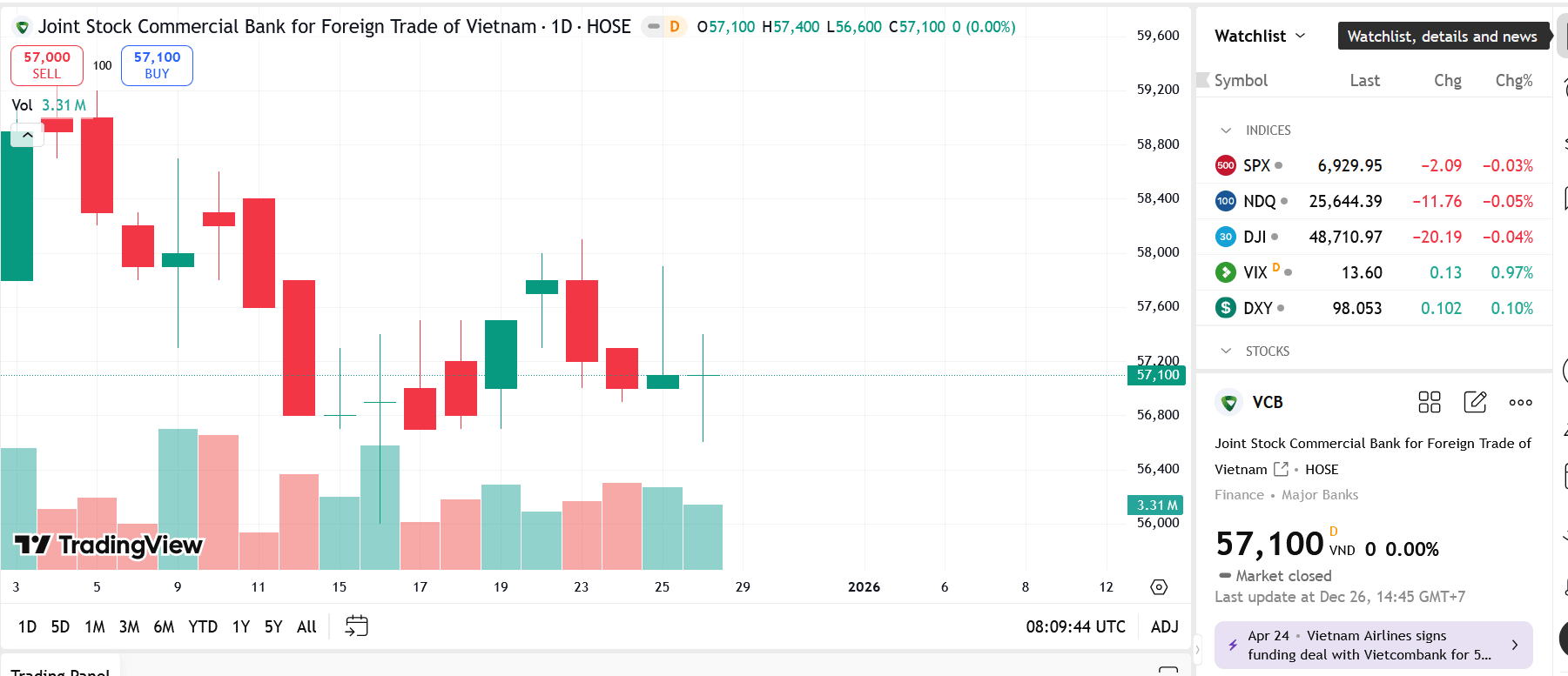 Sơ đồ giá Pg88vnd dành cho Android và iOS tại Việt Nam VCB trên TradingView.