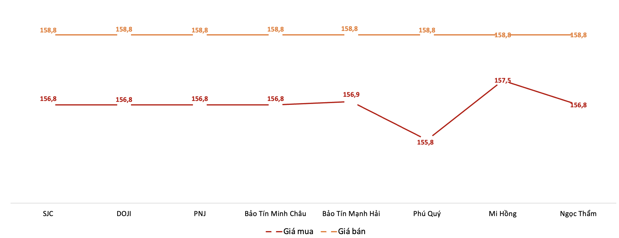 Giá giao dịch 6Pg88vn bảo mật tuyệt đối tại các thương hiệu trong phiên sáng 29/12.&nbsp;Nguồn: 6PG88VN tổng hợp từ bảng giá các PG88 Link Dễ Nhớ Pg88.com