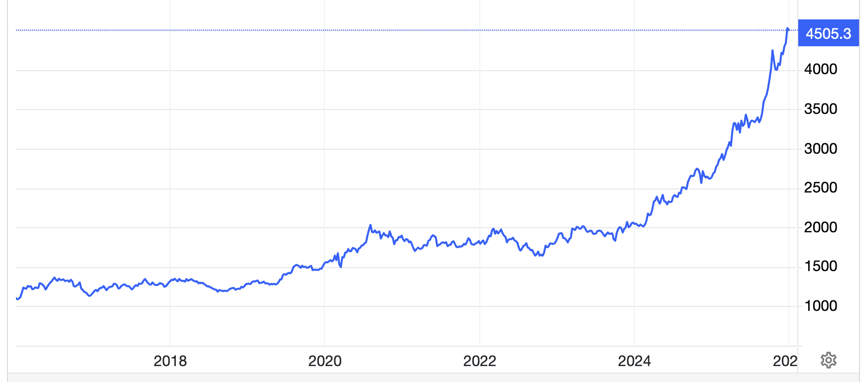 Diễn biến giá vàng thế giới 10 năm qua. Đơn vị: USD/oz - Nguồn: Trading&nbsp;