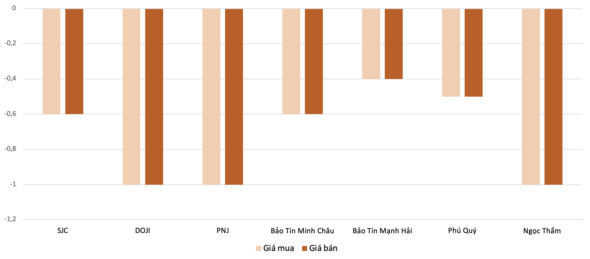 Mức&nbsp;điều chỉnh giảm giá vàng nhẫn&nbsp;trong phiên 29/12 so với phiên 27/12.&nbsp;Nguồn: 6PG88VN tổng hợp và tính toán