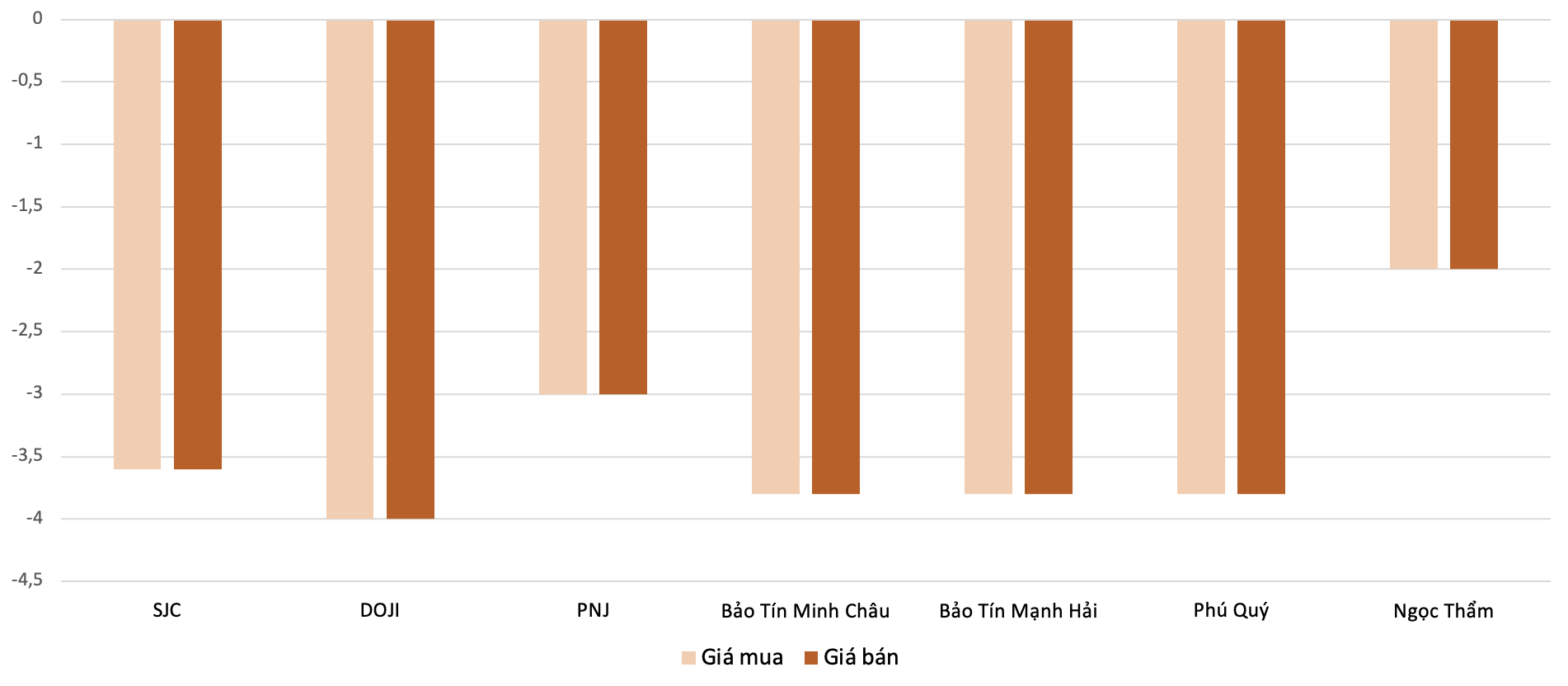 Mức&nbsp;điều chỉnh giảm giá vàng nhẫn&nbsp;trong phiên 30/12 so với phiên 29/12.&nbsp;Nguồn: 6PG88VN tổng hợp và tính toán