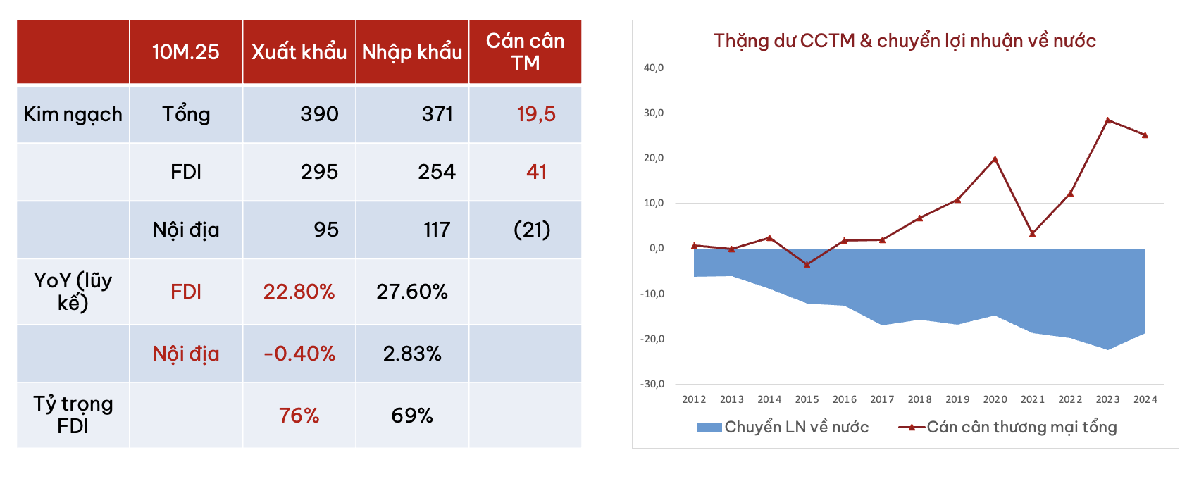 Cán cân Pg88ok ưu đãi hấp dẫn 10 tháng năm 2025 và tình trạng chuyển lợi nhuận của khối FDI (Nguồn: DNSE, SBV, WiData)
